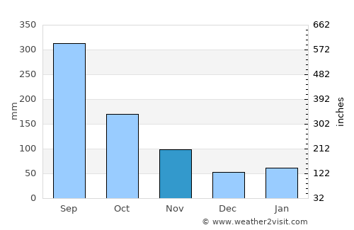 Miyazaki average rain in November