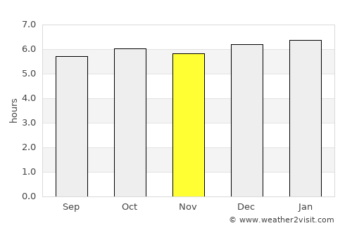 Miyazaki average rain in November