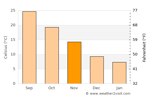 Miyazaki average temperature in November