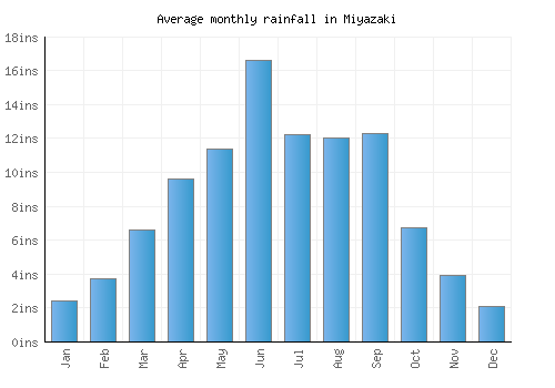 Miyazaki monthly rainfall chart (inches)