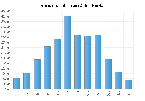 Miyazaki monthly rainfall chart (mm)
