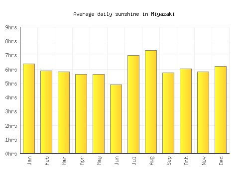Miyazaki average daily sunshine chart