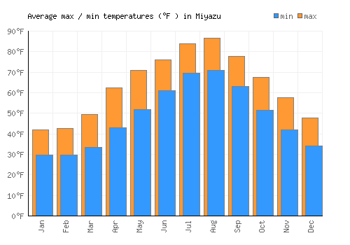 Miyazu average minimum / maximum temperatures (Fahrenheit)