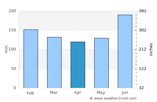 Miyazu average rain in April