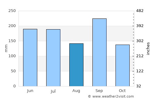 Miyazu average rain in August