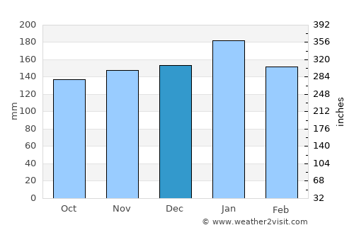 Miyazu average rain in December
