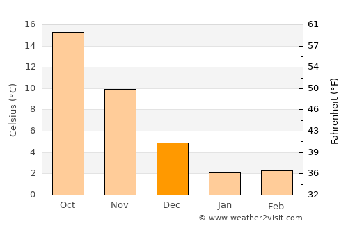 Miyazu average temperature in December