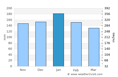 Miyazu average rain in January
