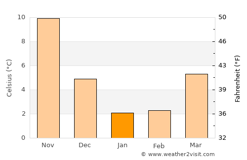Miyazu average temperature in January