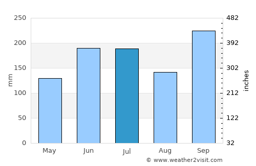Miyazu average rain in July