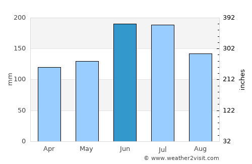 Miyazu average rain in June