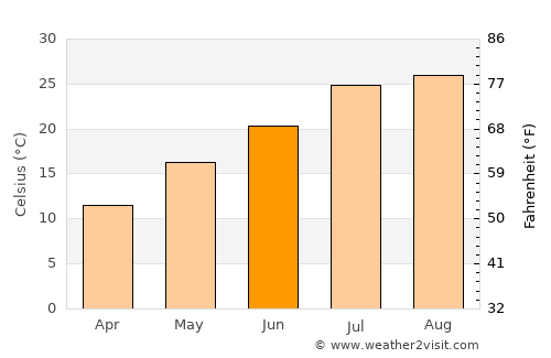 Miyazu average temperature in June