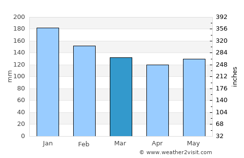 Miyazu average rain in March