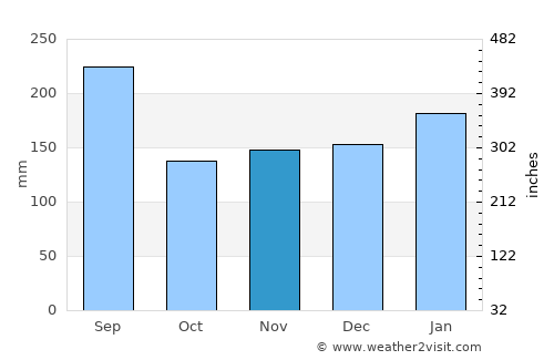 Miyazu average rain in November