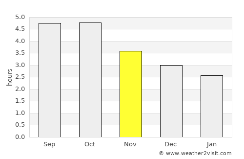 Miyazu average rain in November