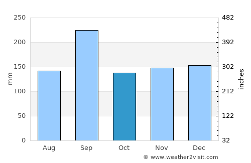 Miyazu average rain in October