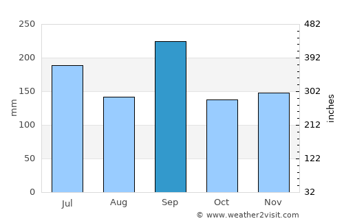Miyazu average rain in September