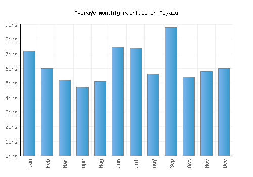 Miyazu monthly rainfall chart (inches)
