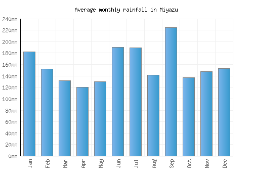 Miyazu monthly rainfall chart (mm)