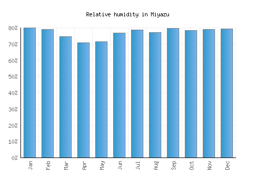 Miyazu relative humidity averages