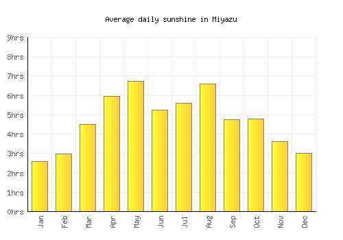 Miyazu average daily sunshine chart