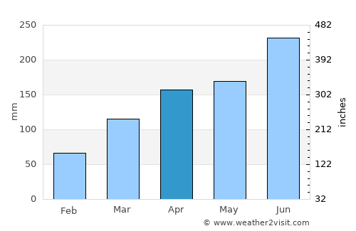 Miyoshi average rain in April