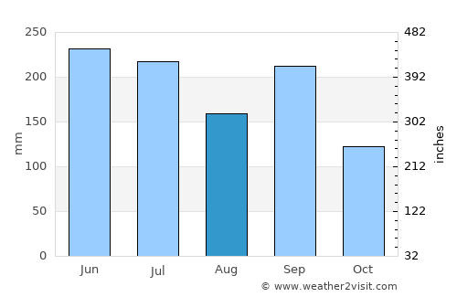 Miyoshi average rain in August