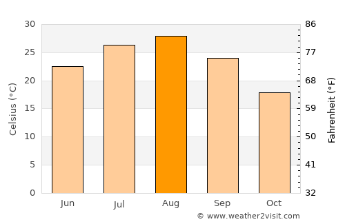 Miyoshi average temperature in August
