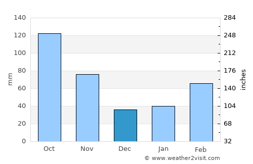 Miyoshi average rain in December