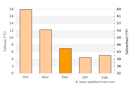 Miyoshi average temperature in December