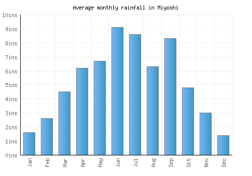 Miyoshi monthly rainfall chart (inches)