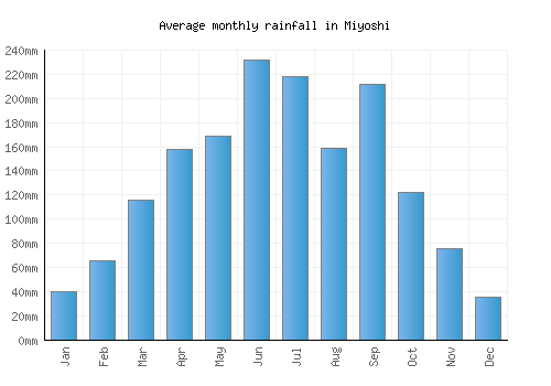 Miyoshi monthly rainfall chart (mm)