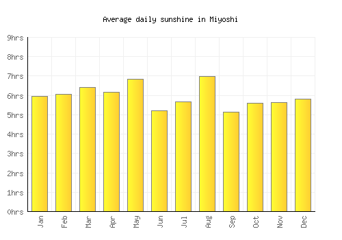 Miyoshi average daily sunshine chart