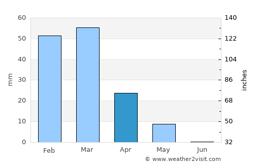 Mīzān ‘Alāqahdārī average rain in April