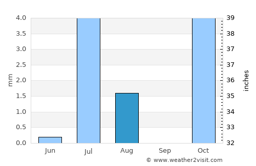 Mīzān ‘Alāqahdārī average rain in August