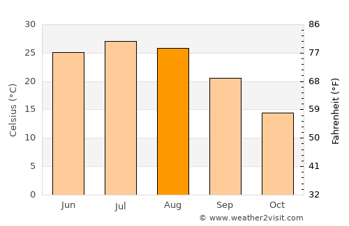 Mīzān ‘Alāqahdārī average temperature in August