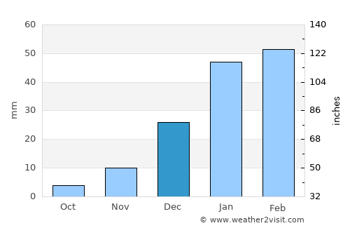 Mīzān ‘Alāqahdārī average rain in December