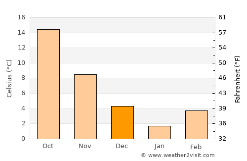 Mīzān ‘Alāqahdārī average temperature in December