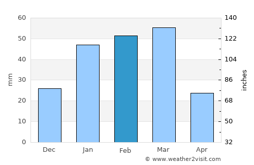 Mīzān ‘Alāqahdārī average rain in February