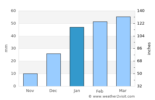 Mīzān ‘Alāqahdārī average rain in January