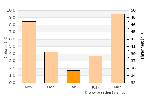 Mīzān ‘Alāqahdārī average temperature in January