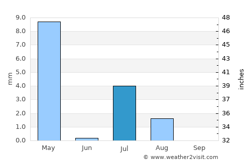 Mīzān ‘Alāqahdārī average rain in July