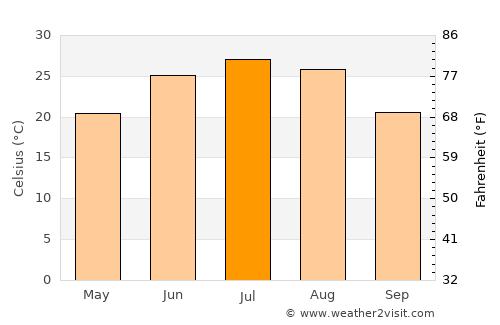 Mīzān ‘Alāqahdārī average temperature in July