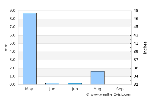 Mīzān ‘Alāqahdārī average rain in June