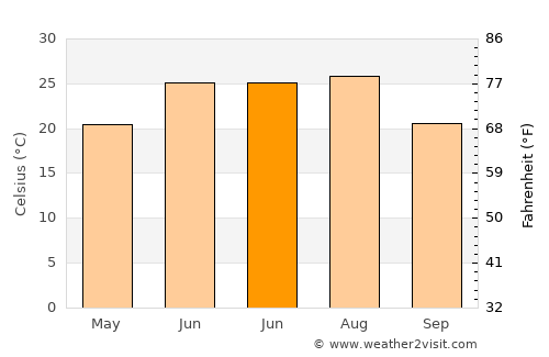 Mīzān ‘Alāqahdārī average temperature in June