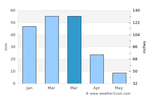 Mīzān ‘Alāqahdārī average rain in March