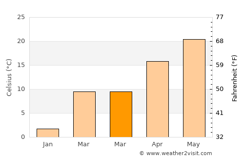 Mīzān ‘Alāqahdārī average temperature in March