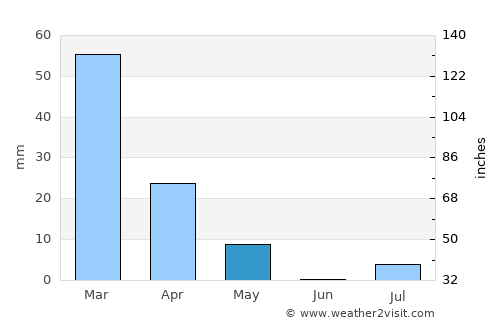 Mīzān ‘Alāqahdārī average rain in May