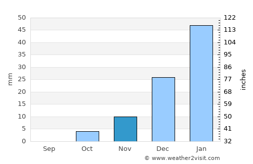 Mīzān ‘Alāqahdārī average rain in November