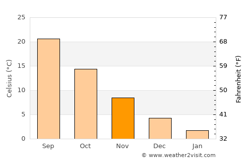 Mīzān ‘Alāqahdārī average temperature in November